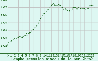 Courbe de la pression atmosphrique pour Petiville (76)