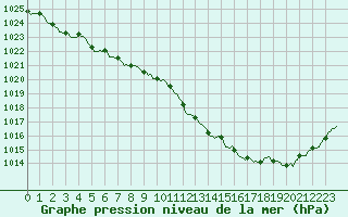 Courbe de la pression atmosphrique pour Avril (54)