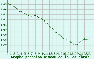 Courbe de la pression atmosphrique pour Voiron (38)