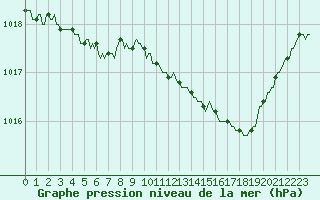 Courbe de la pression atmosphrique pour Saint-Just-le-Martel (87)