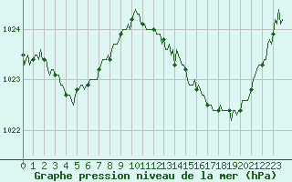 Courbe de la pression atmosphrique pour Mirebeau (86)