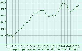 Courbe de la pression atmosphrique pour Beerse (Be)