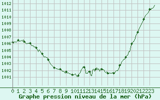 Courbe de la pression atmosphrique pour Voinmont (54)