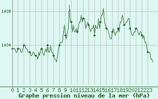 Courbe de la pression atmosphrique pour Lemberg (57)