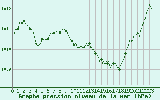 Courbe de la pression atmosphrique pour Recoubeau (26)