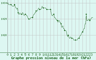 Courbe de la pression atmosphrique pour Petiville (76)