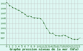 Courbe de la pression atmosphrique pour Saint-Paul-lez-Durance (13)