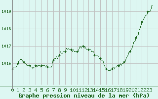 Courbe de la pression atmosphrique pour Thoiras (30)