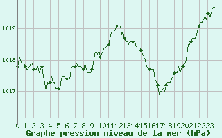 Courbe de la pression atmosphrique pour Brzins (38)