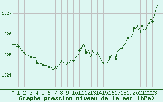 Courbe de la pression atmosphrique pour Saint-Germain-le-Guillaume (53)