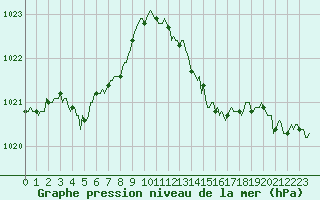 Courbe de la pression atmosphrique pour Jarnages (23)