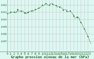 Courbe de la pression atmosphrique pour Trgueux (22)