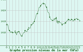 Courbe de la pression atmosphrique pour Saint-Mdard-d