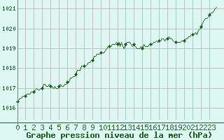 Courbe de la pression atmosphrique pour Fameck (57)