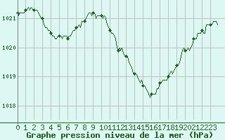 Courbe de la pression atmosphrique pour Mirepoix (09)