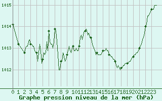 Courbe de la pression atmosphrique pour La Poblachuela (Esp)