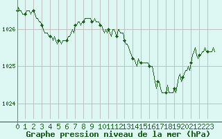 Courbe de la pression atmosphrique pour Neufchtel-Hardelot (62)