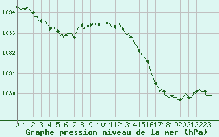 Courbe de la pression atmosphrique pour Mirebeau (86)