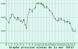 Courbe de la pression atmosphrique pour Vanclans (25)