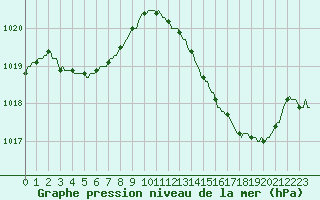 Courbe de la pression atmosphrique pour Vias (34)