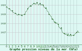 Courbe de la pression atmosphrique pour Priay (01)