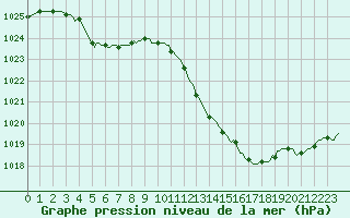 Courbe de la pression atmosphrique pour Castellbell i el Vilar (Esp)