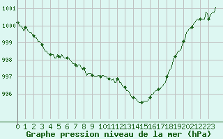 Courbe de la pression atmosphrique pour Montroy (17)