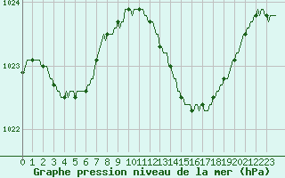 Courbe de la pression atmosphrique pour Blac (69)