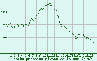 Courbe de la pression atmosphrique pour Almenches (61)