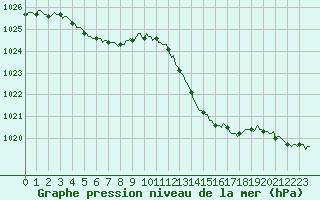 Courbe de la pression atmosphrique pour Saint-Laurent-du-Pont (38)