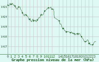 Courbe de la pression atmosphrique pour Douzens (11)