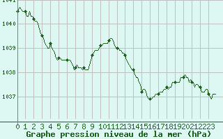 Courbe de la pression atmosphrique pour Bard (42)