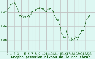 Courbe de la pression atmosphrique pour Saint-Laurent Nouan (41)