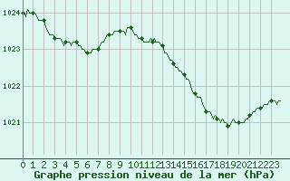 Courbe de la pression atmosphrique pour Lamballe (22)