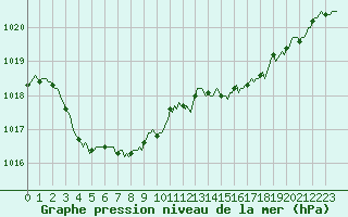 Courbe de la pression atmosphrique pour Xonrupt-Longemer (88)