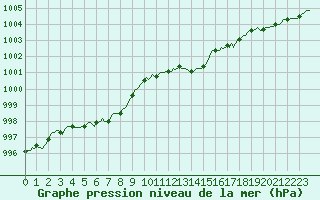 Courbe de la pression atmosphrique pour Douzens (11)