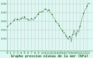 Courbe de la pression atmosphrique pour Jan (Esp)