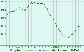 Courbe de la pression atmosphrique pour Dourgne - En Galis (81)