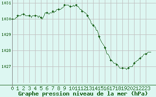 Courbe de la pression atmosphrique pour Isle-sur-la-Sorgue (84)