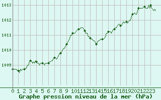 Courbe de la pression atmosphrique pour Montrodat (48)