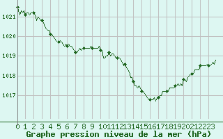 Courbe de la pression atmosphrique pour Bridel (Lu)