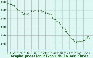 Courbe de la pression atmosphrique pour Plussin (42)