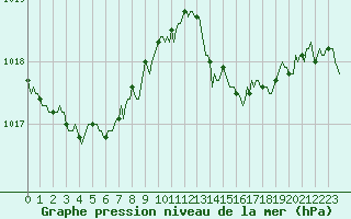 Courbe de la pression atmosphrique pour Fontenermont (14)
