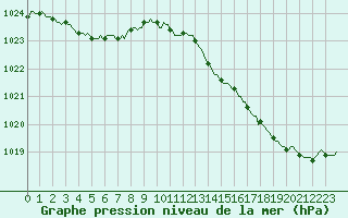 Courbe de la pression atmosphrique pour Breuillet (17)