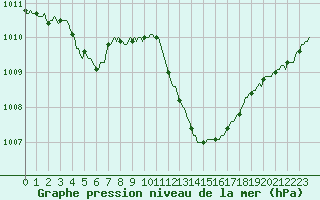 Courbe de la pression atmosphrique pour Narbonne-Ouest (11)