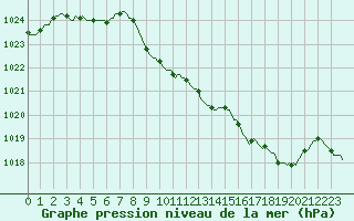 Courbe de la pression atmosphrique pour Deidenberg (Be)