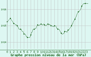 Courbe de la pression atmosphrique pour Beernem (Be)