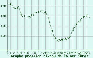Courbe de la pression atmosphrique pour Gignac (34)