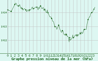Courbe de la pression atmosphrique pour Saint-Antonin-du-Var (83)