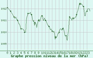 Courbe de la pression atmosphrique pour Lagarrigue (81)